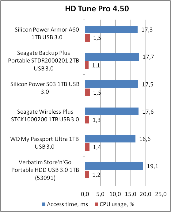 Silicon Power Armor A60