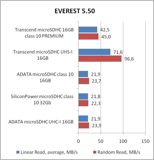 Transcend microSDHC Class 10 Premium (TS16GUSDC10)