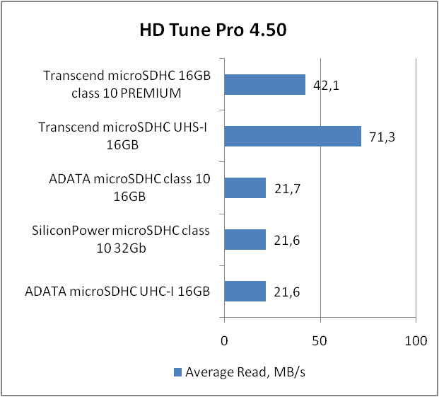 Transcend microSDHC Class 10 Premium (TS16GUSDC10)