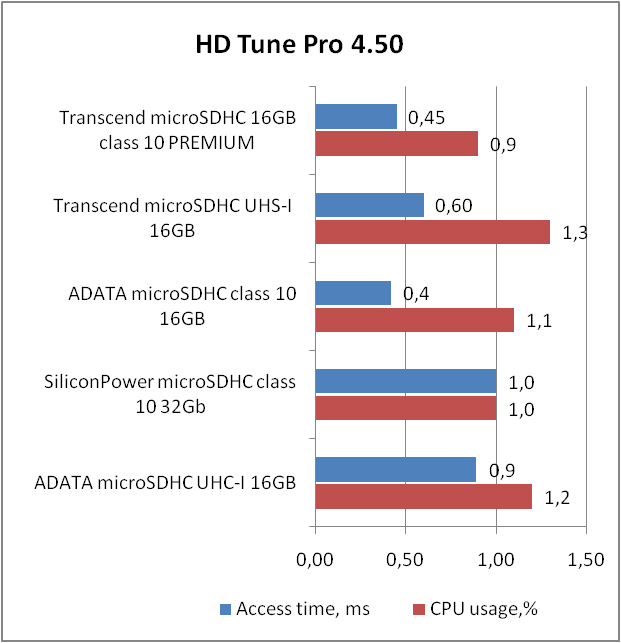 Transcend microSDHC Class 10 Premium (TS16GUSDC10)