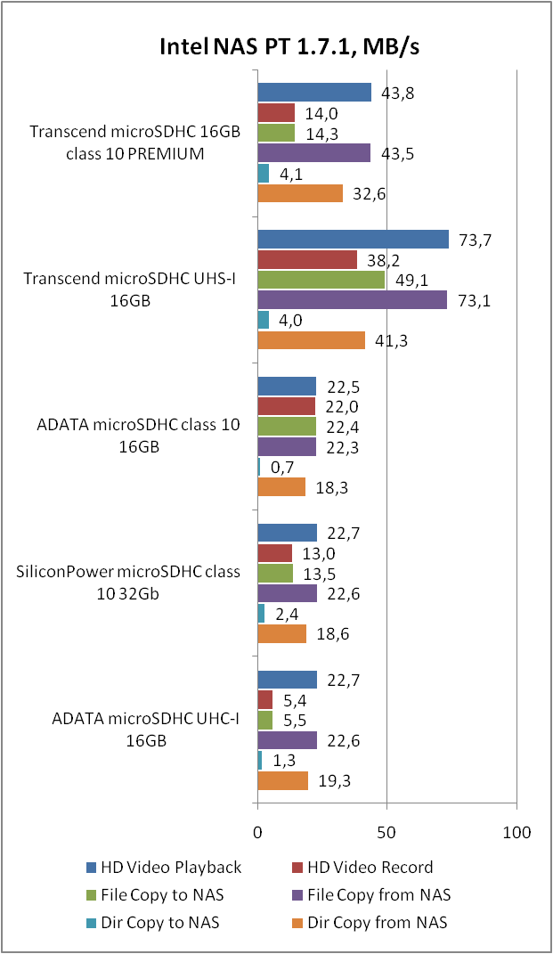 Transcend microSDHC Class 10 Premium (TS16GUSDC10)