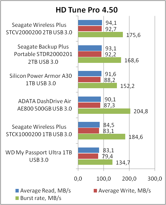 Seagate Wireless Plus (STCV2000200)