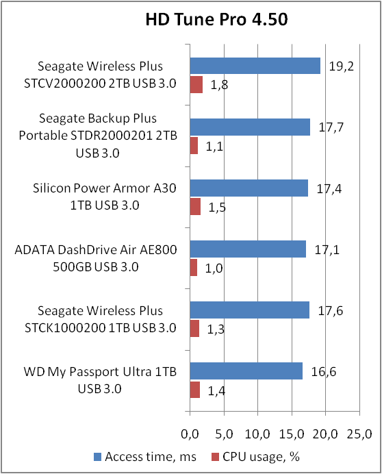 Seagate Wireless Plus (STCV2000200)