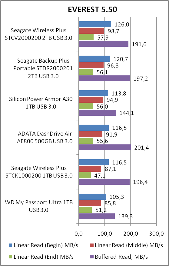 Seagate Wireless Plus (STCV2000200)