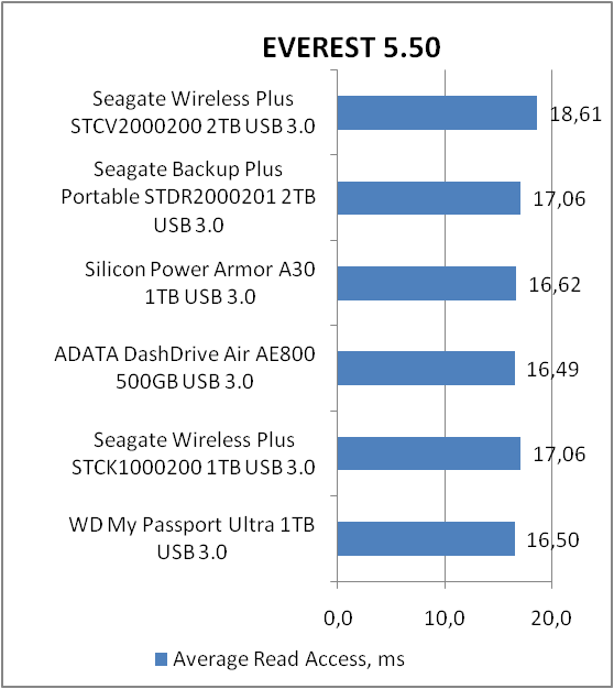 Seagate Wireless Plus (STCV2000200)