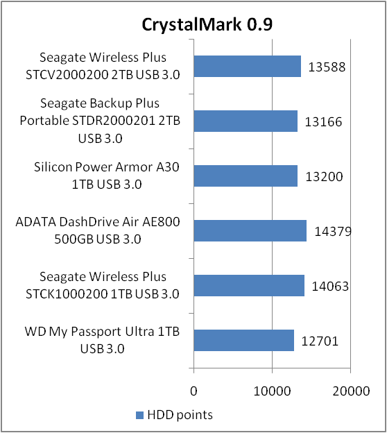 Seagate Wireless Plus (STCV2000200)