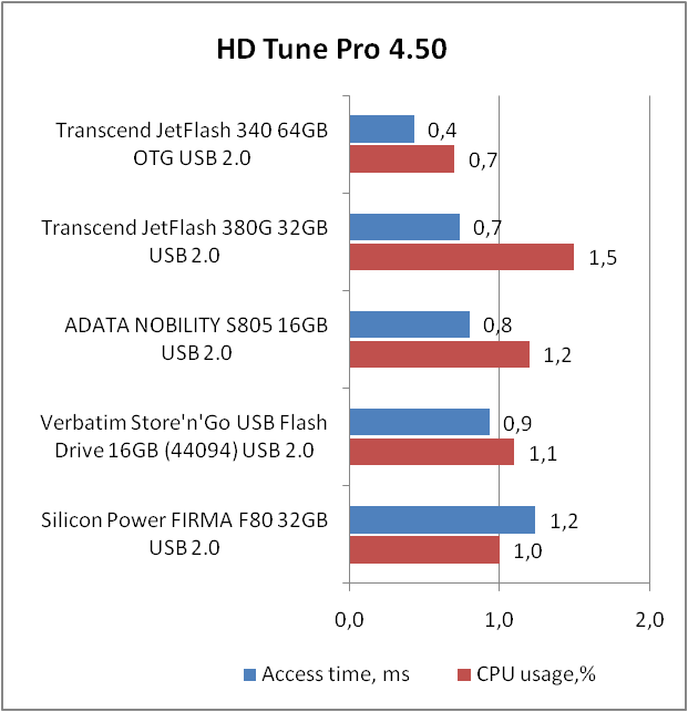 Transcend JetFlash 340