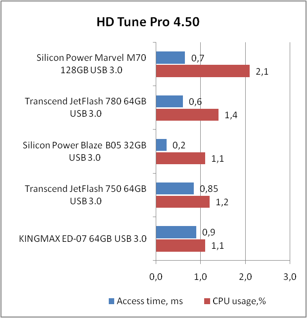 Silicon Power Marvel M70