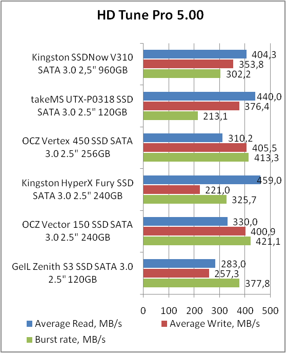 Kingston SSDNow V310 (SV310S3B7A/960G)