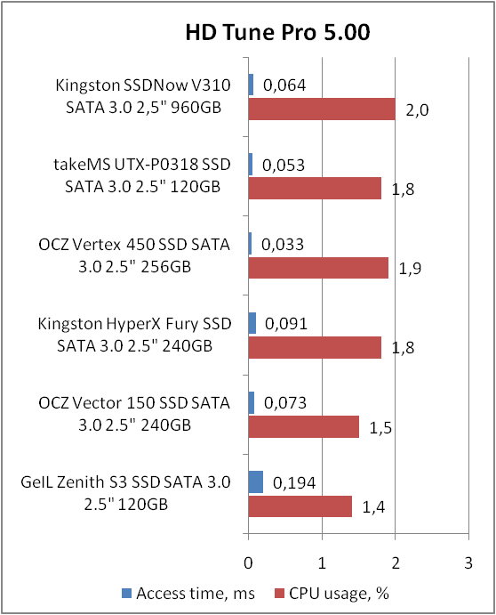Kingston SSDNow V310 (SV310S3B7A/960G)