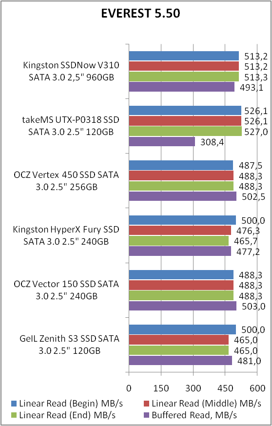 Kingston SSDNow V310 (SV310S3B7A/960G)