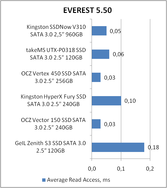 Kingston SSDNow V310 (SV310S3B7A/960G)
