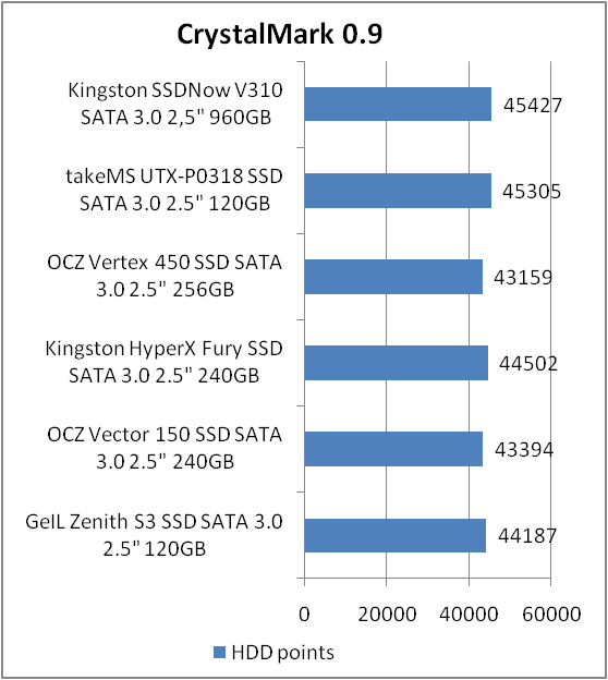 Kingston SSDNow V310 (SV310S3B7A/960G)