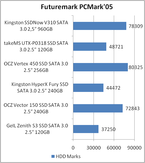 Kingston SSDNow V310 (SV310S3B7A/960G)