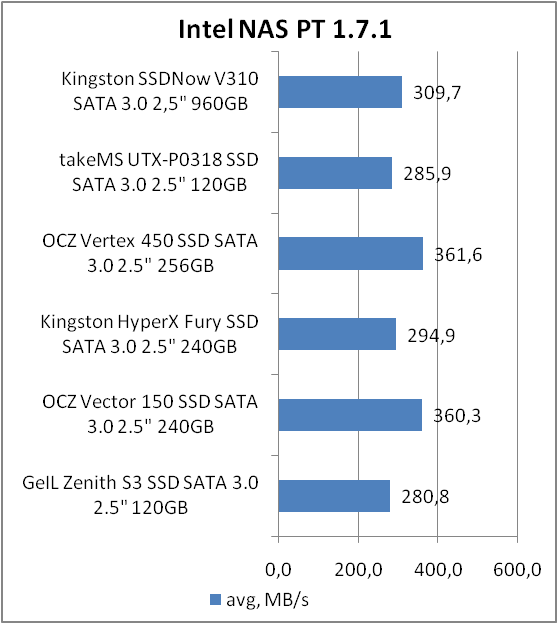 Kingston SSDNow V310 (SV310S3B7A/960G)