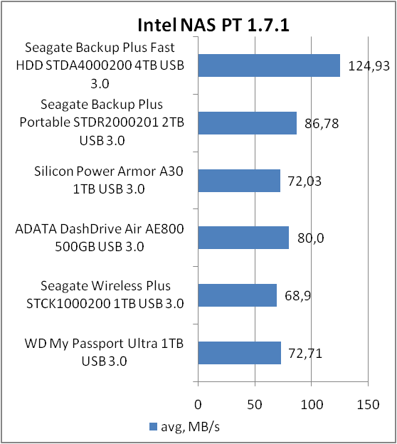Seagate Backup Plus Fast