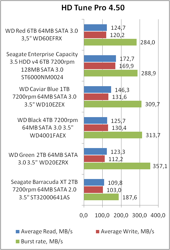 Western Digital Red (WD60EFRX)