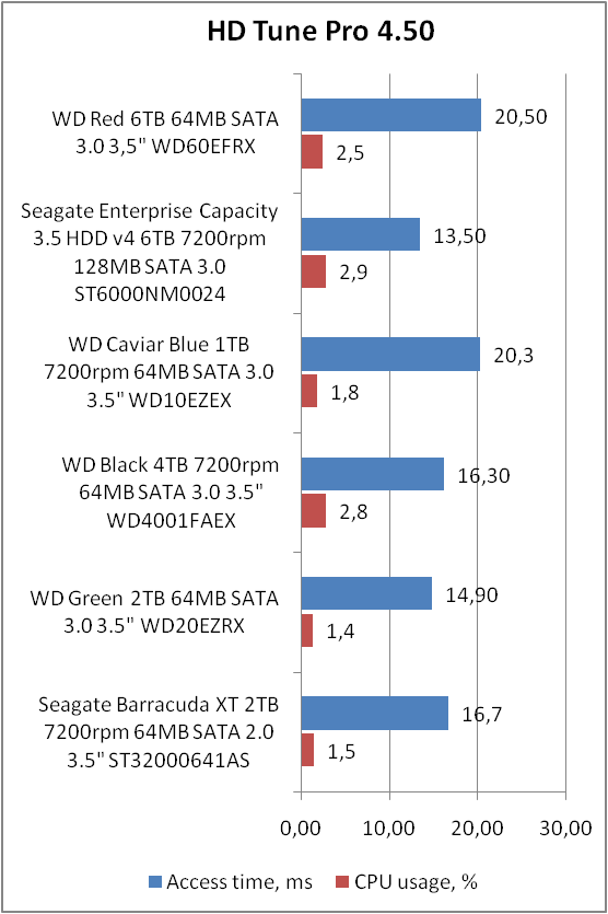 Western Digital Red (WD60EFRX)