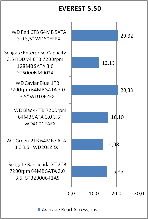 Western Digital Red (WD60EFRX)