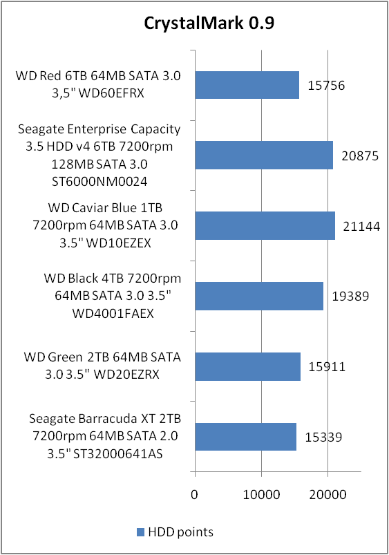 Western Digital Red (WD60EFRX)