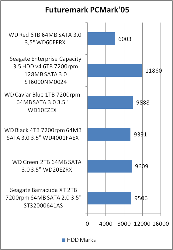 Western Digital Red (WD60EFRX)