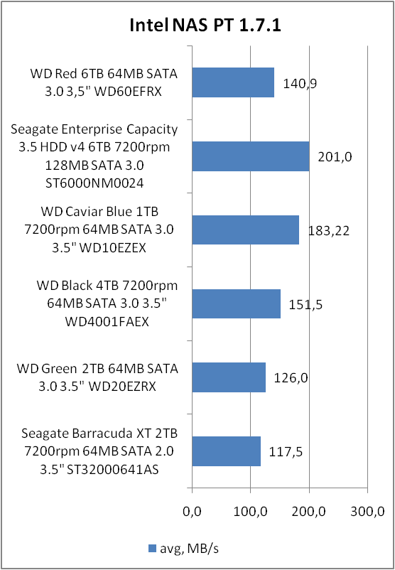 Western Digital Red (WD60EFRX)