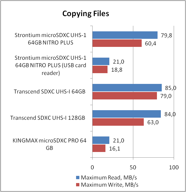 Strontium microSDXC Nitro Plus UHS-1 U3 (SRP64GTFU1C)