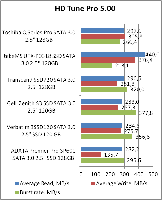 Toshiba Q Series Pro (HDTS312XZSTA)