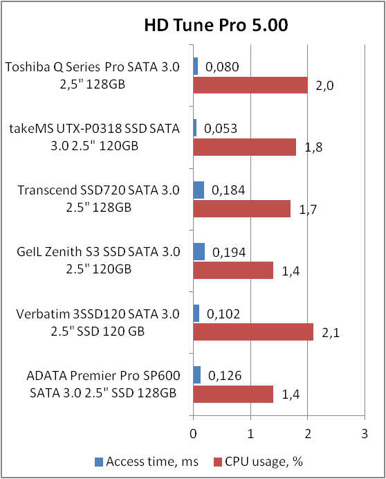 Toshiba Q Series Pro (HDTS312XZSTA)