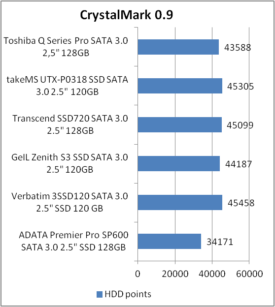 Toshiba Q Series Pro (HDTS312XZSTA)