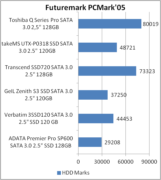 Toshiba Q Series Pro (HDTS312XZSTA)