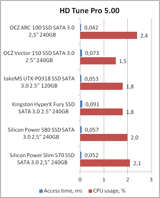 OCZ ARC 100 (ARC100-25SAT3-240G)