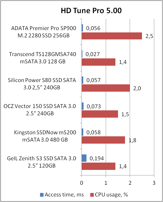 ADATA Premier Pro SP900 M.2 2280