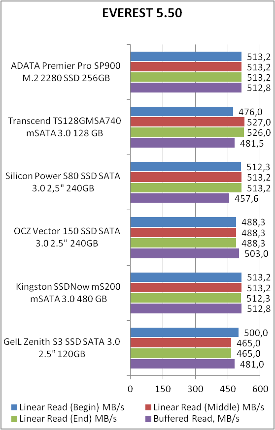 ADATA Premier Pro SP900 M.2 2280