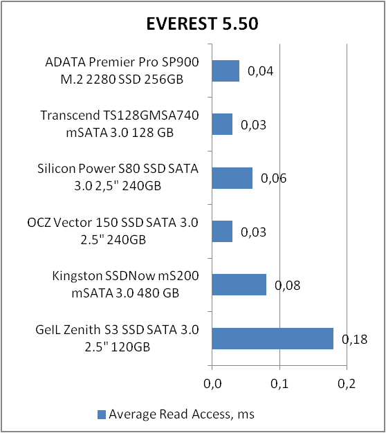 ADATA Premier Pro SP900 M.2 2280