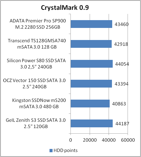ADATA Premier Pro SP900 M.2 2280