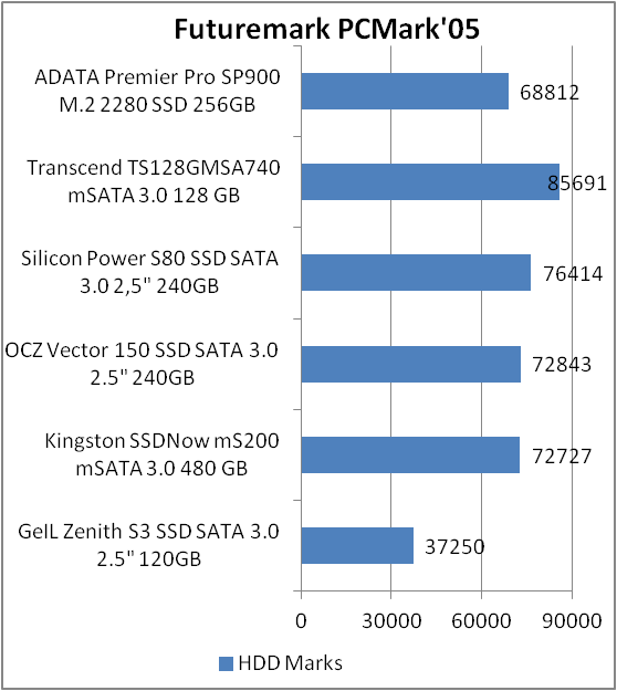 ADATA Premier Pro SP900 M.2 2280