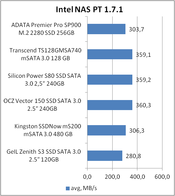 ADATA Premier Pro SP900 M.2 2280