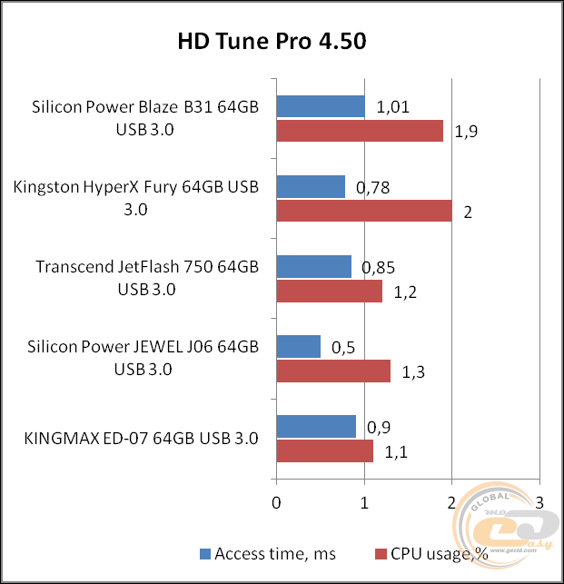 Silicon Power Blaze B31