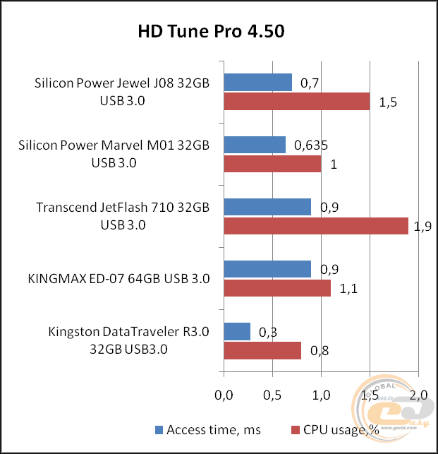 Silicon Power Jewel J08