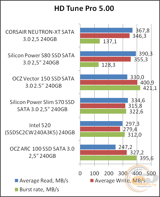 Corsair Neutron XT (CSSD-N240GBXT)