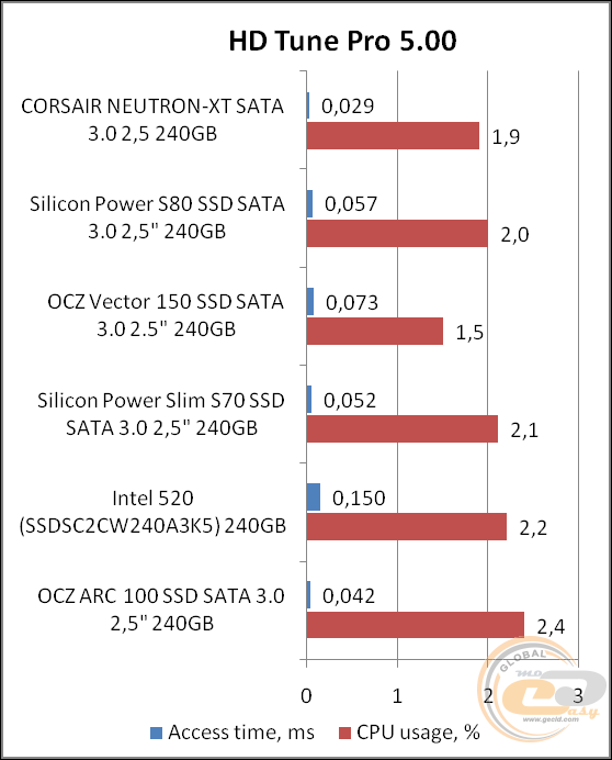 Corsair Neutron XT (CSSD-N240GBXT)