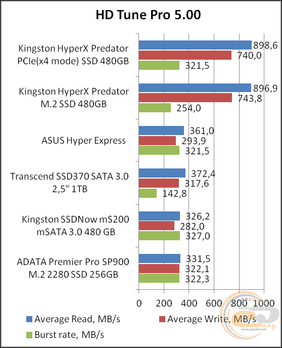 Kinston HyperX Predator PCIe SSD (SHPM2280P2/480G)