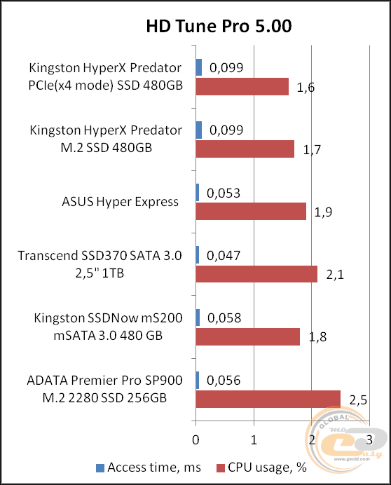 Kinston HyperX Predator PCIe SSD (SHPM2280P2/480G)