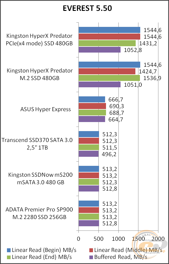 Kinston HyperX Predator PCIe SSD (SHPM2280P2/480G)