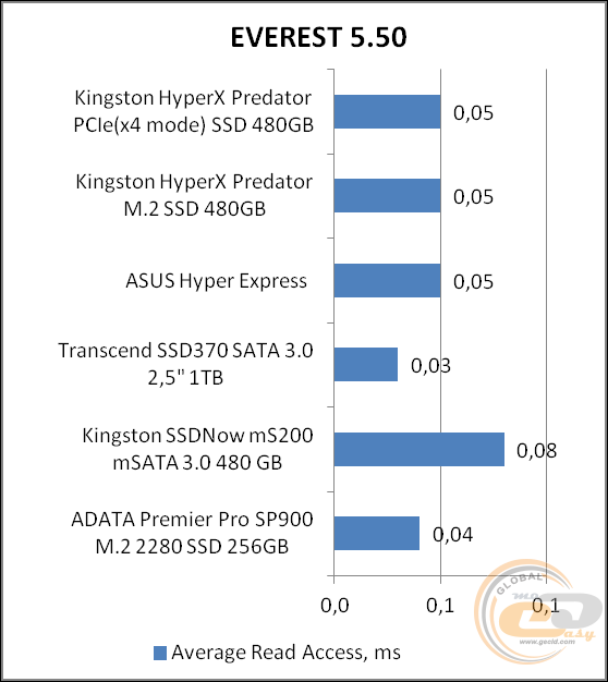 Kinston HyperX Predator PCIe SSD (SHPM2280P2/480G)