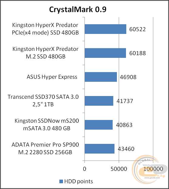 Kinston HyperX Predator PCIe SSD (SHPM2280P2/480G)