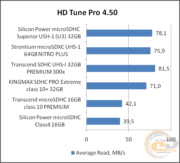 Silicon Power microSDHC Superior USH-1 (U3)