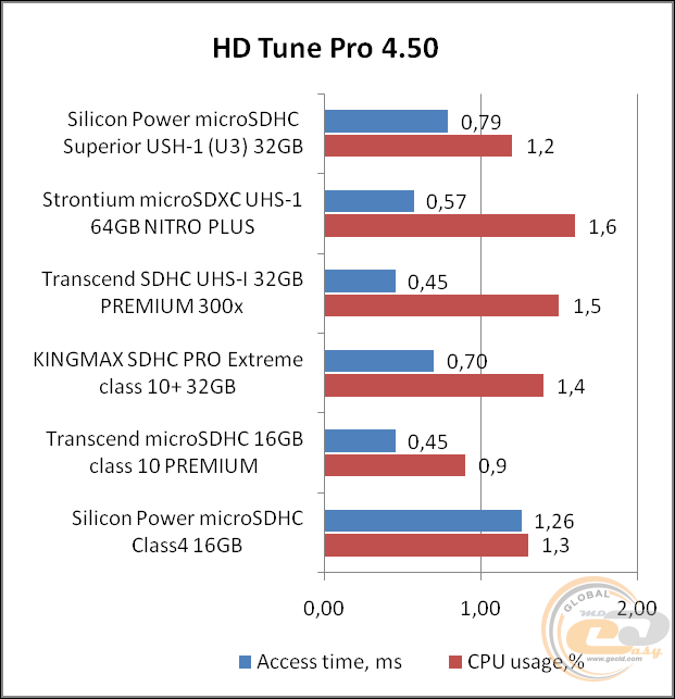 Silicon Power microSDHC Superior USH-1 (U3)