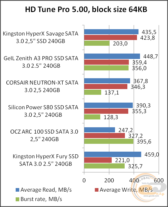 HyperX Savage SSD (SHSS3B7A/240G)